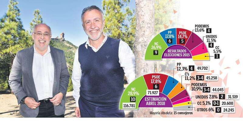 Resultados del sondeo de TSA para Canarias7 (Foto TA)